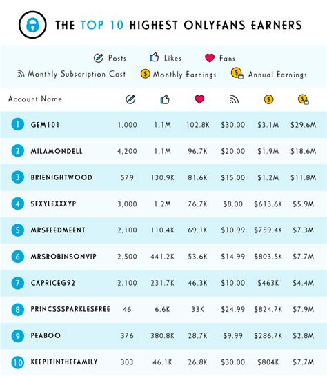 top fansly earners